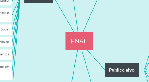 Mind Map: PNAE