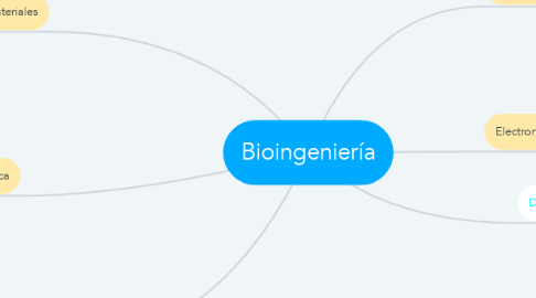Mind Map: Bioingeniería