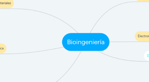 Mind Map: Bioingeniería