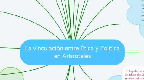 Mind Map: La vinculación entre Ética y Política en Aristoteles
