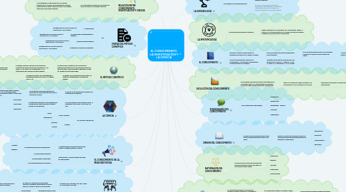 Mind Map: EL CONOCIMIENTO, LA INVESTIGACIÓN Y LA CIENCIA