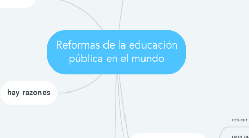 Mind Map: Reformas de la educación pública en el mundo