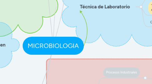 Mind Map: MICROBIOLOGIA