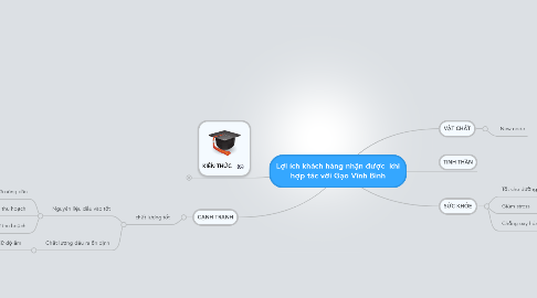 Mind Map: Lợi ích khách hàng nhận được khi hợp tác với Gạo Vĩnh Bình