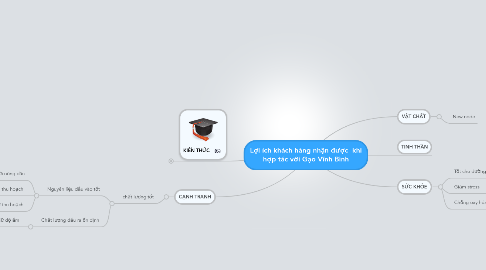 Mind Map: Lợi ích khách hàng nhận được  khi hợp tác với Gạo Vĩnh Bình