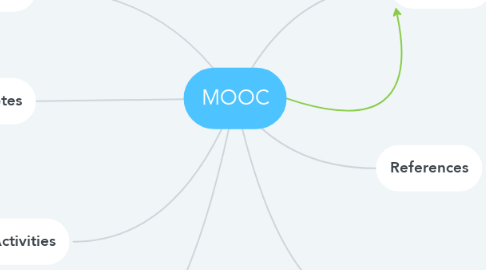 Mind Map: MOOC