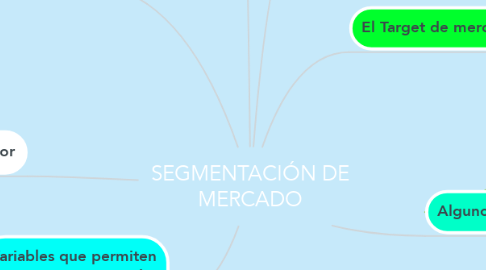 Mind Map: SEGMENTACIÓN DE MERCADO