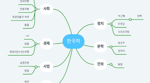 Mind Map: 한국학