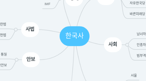 Mind Map: 한국사