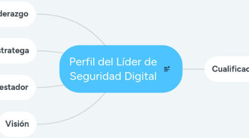 Mind Map: Perfil del Líder de Seguridad Digital