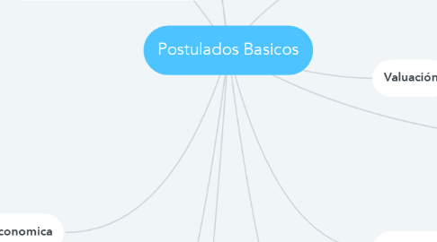 Mind Map: Postulados Basicos