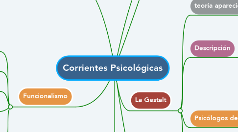 Mind Map: Corrientes Psicológicas