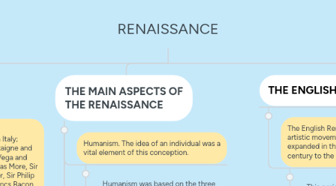 Mind Map: RENAISSANCE