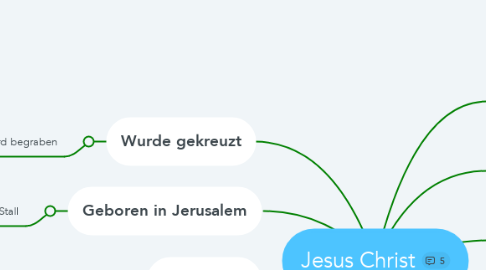 Mind Map: Jesus Christ