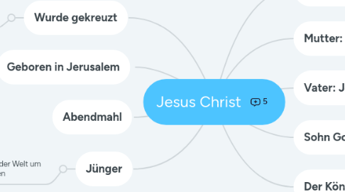 Mind Map: Jesus Christ