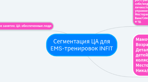 Mind Map: Сегментация ЦА для EMS-тренировок INFIT