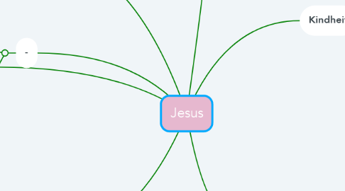 Mind Map: Jesus