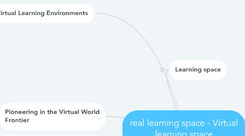 Mind Map: real learning space - Virtual learning space