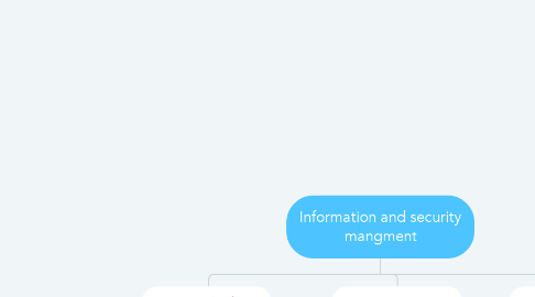 Mind Map: Information and security mangment