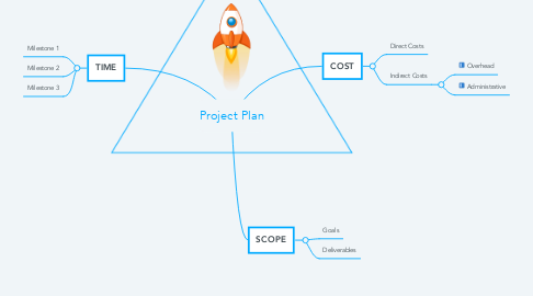 Mind Map: Project Plan