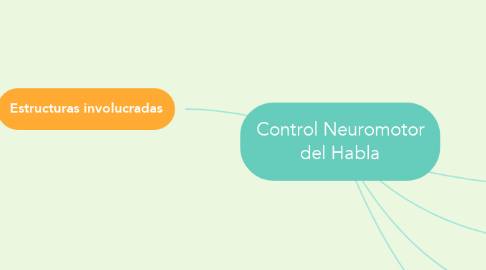 Mind Map: Control Neuromotor del Habla