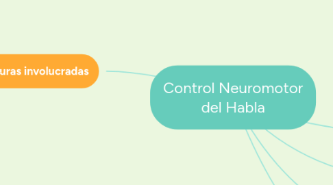 Mind Map: Control Neuromotor del Habla