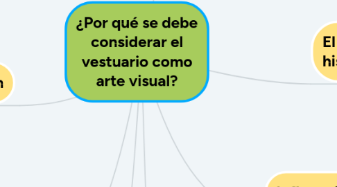 Mind Map: ¿Por qué se debe considerar el vestuario como arte visual?