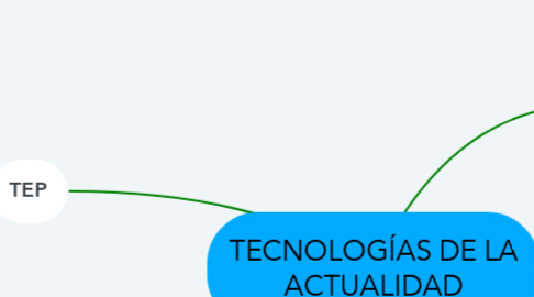 Mind Map: TECNOLOGÍAS DE LA ACTUALIDAD