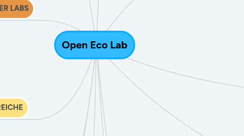 Mind Map: Open Eco Lab