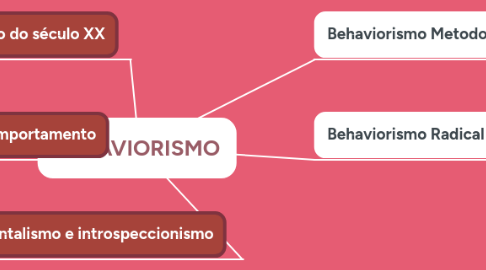 Mind Map: BEHAVIORISMO