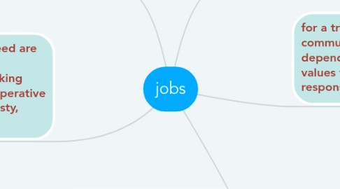 Mind Map: jobs