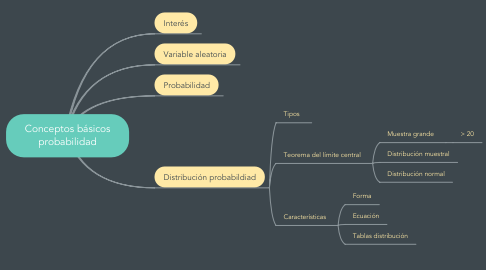 Mind Map: Conceptos básicos probabilidad