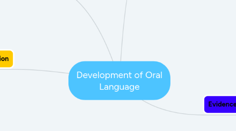 Mind Map: Development of Oral Language