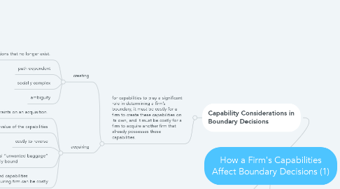 Mind Map: How a Firm's Capabilities Affect Boundary Decisions (1)