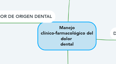 Mind Map: Manejo clínico-farmacológico del dolor  dental