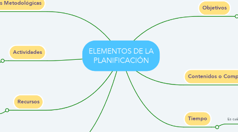Mind Map: ELEMENTOS DE LA PLANIFICACIÓN