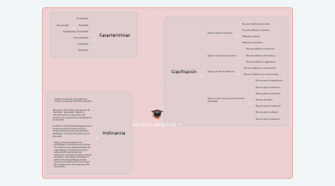 Mind Map: RECURSO DIDÁCTICO