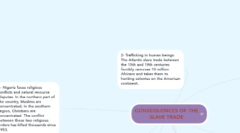 Mind Map: CONSEQUENCES OF THE SLAVE TRADE