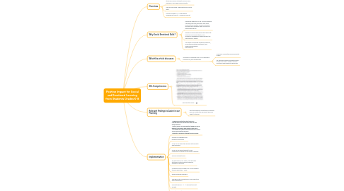 Mind Map: Positive Impact for Social and Emotional Learning from Students Grades K-8