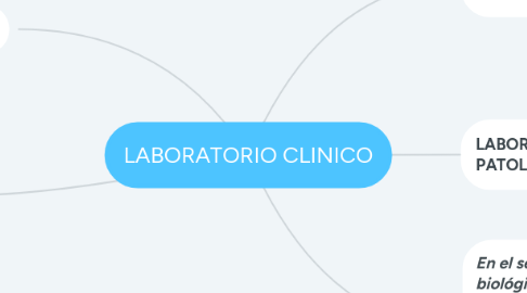 Mind Map: LABORATORIO CLINICO