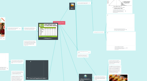 Mind Map: Diet Planning Tools