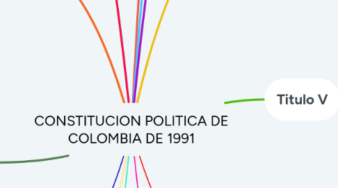 Mind Map: CONSTITUCION POLITICA DE COLOMBIA DE 1991