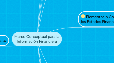 Mind Map: Marco Conceptual para la Información Financiera