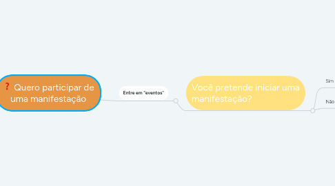 Mind Map: Quero participar de uma manifestação