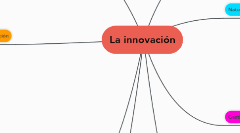 Mind Map: La innovación