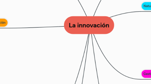 Mind Map: La innovación