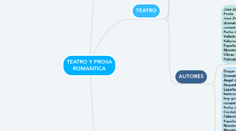 Mind Map: TEATRO Y PROSA ROMANTICA