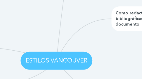 Mind Map: ESTILOS VANCOUVER