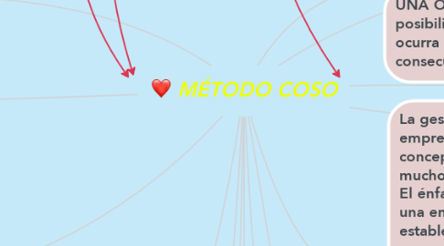 Mind Map: MÉTODO COSO