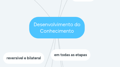 Mind Map: Desenvolvimento do Conhecimento